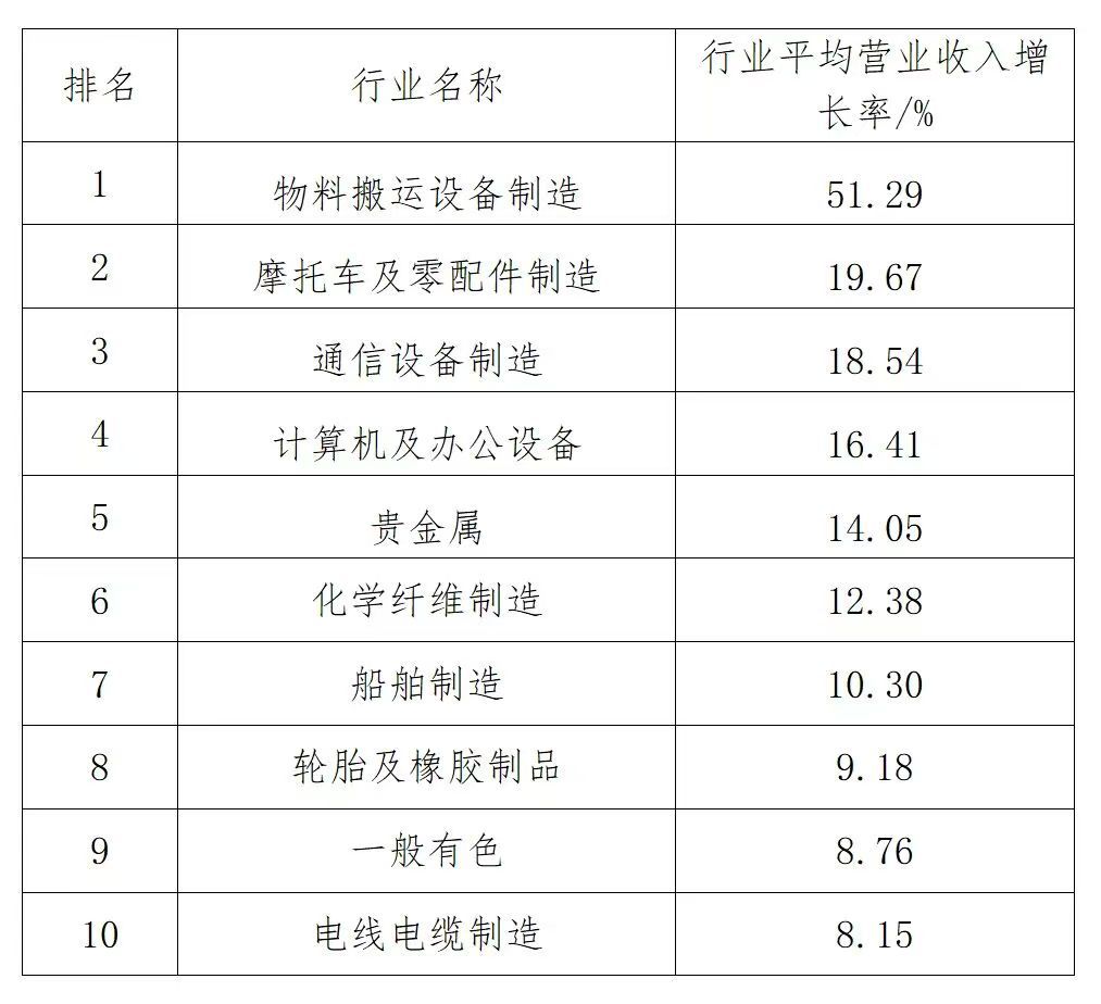 2025中國制造業(yè)企業(yè)500強(qiáng)行業(yè)平均營業(yè)收入增長率前10名