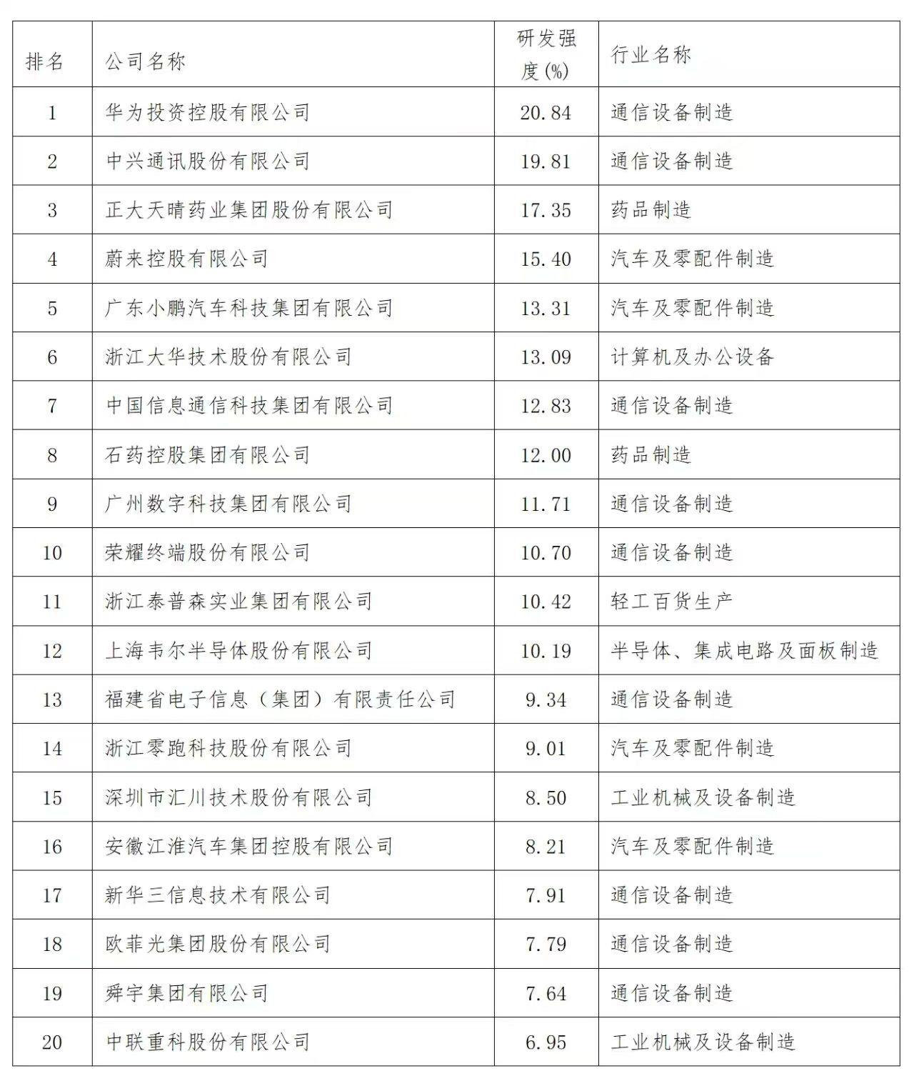2025中國制造業(yè)企業(yè)500強(qiáng)研發(fā)強(qiáng)度前20名