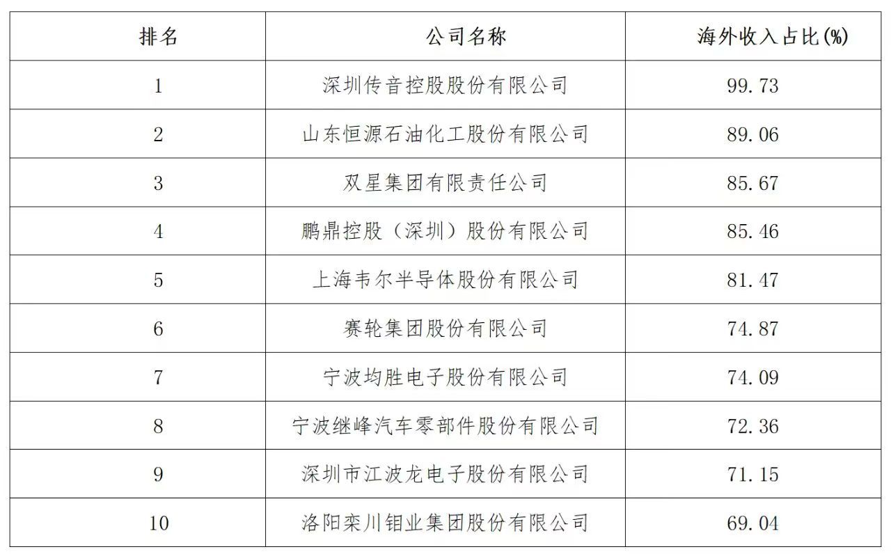 2025中國制造業(yè)企業(yè)500強(qiáng)海外收入占比前10名