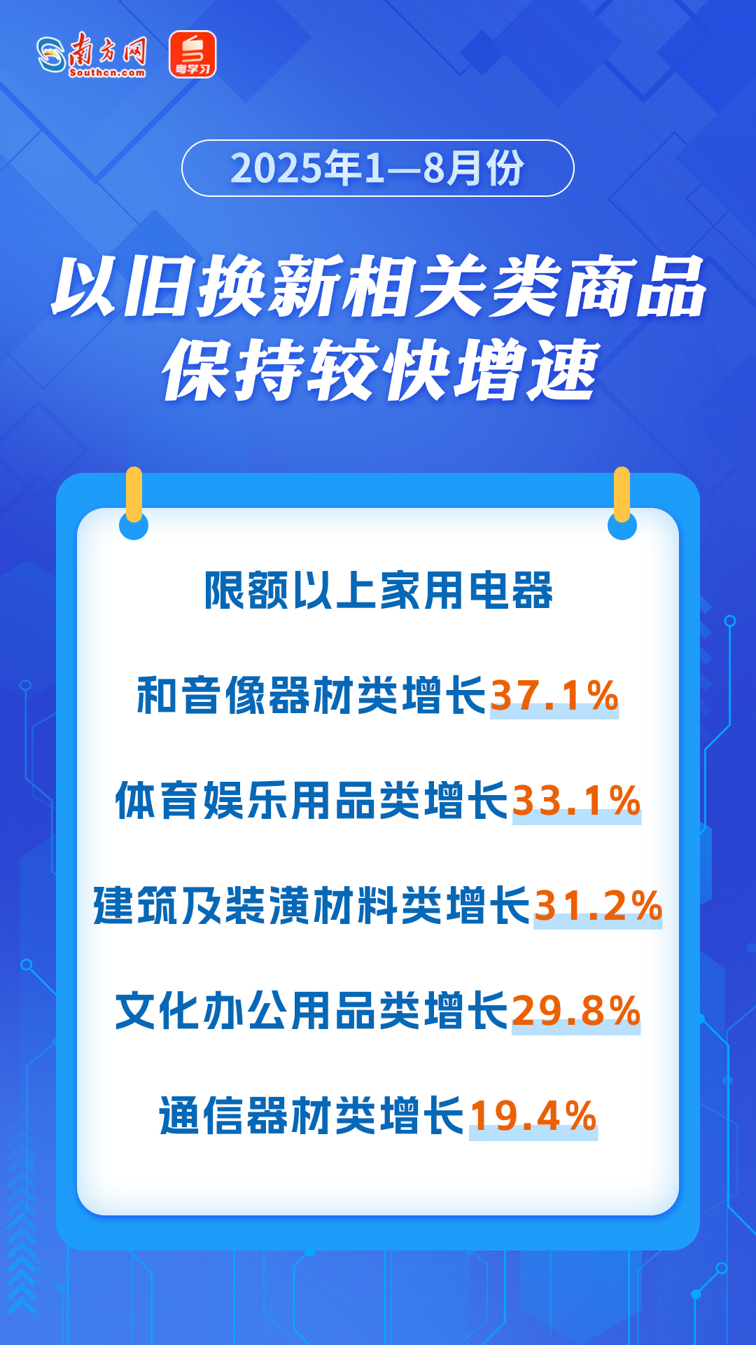 以舊換新相關類產品保持較快增速