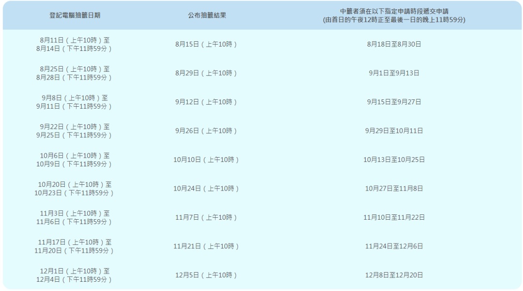 抽簽時(shí)間表，截自“港車北上”官網(wǎng)。