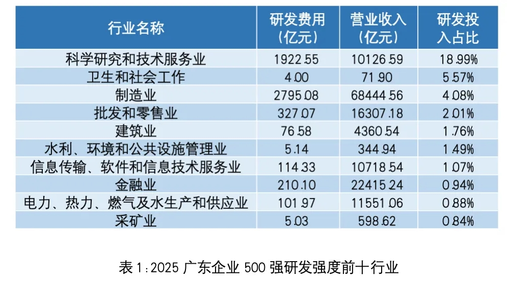 2025廣東企業500強研發強度前十行業