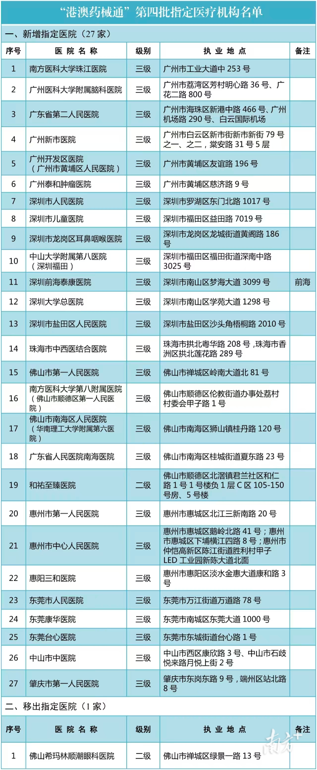 “港澳藥械通”第四批指定醫(yī)療機(jī)構(gòu)名單
