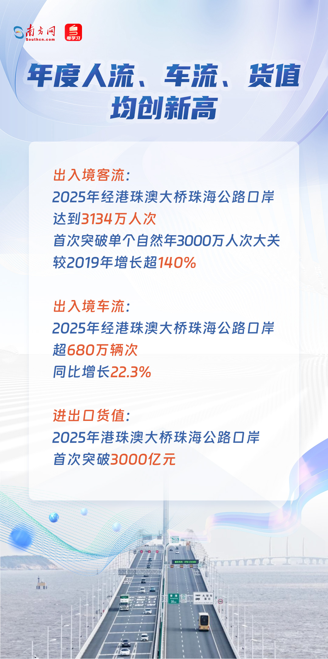 年度人流、車流、貨值均創新高