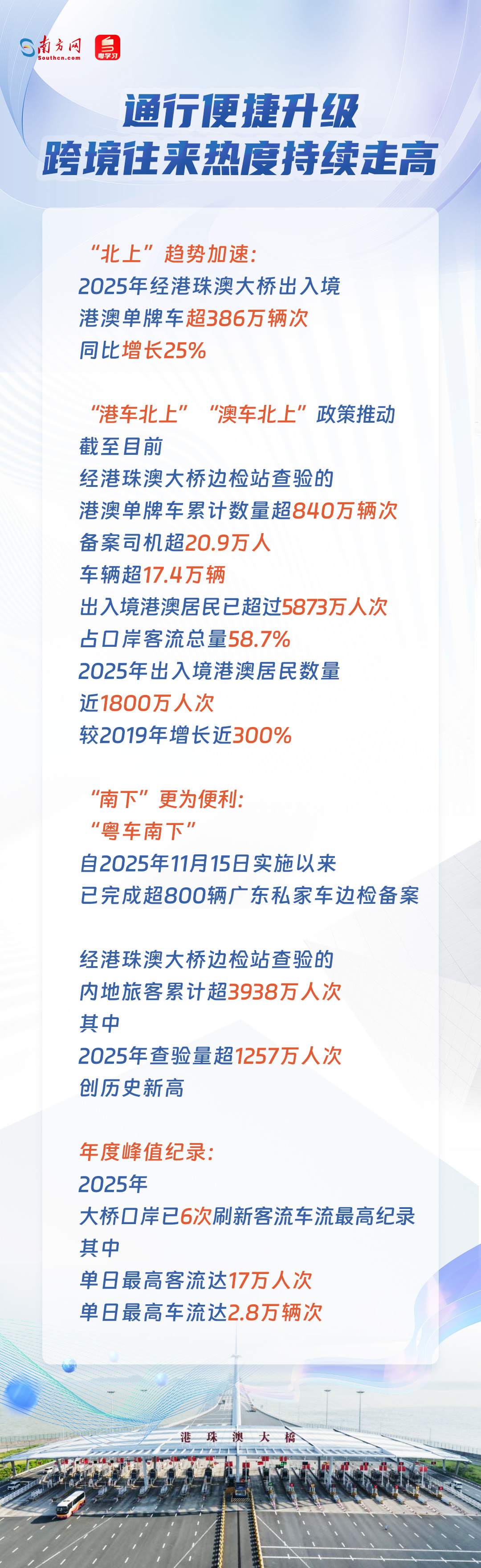 通行便捷升級(jí) 跨境往來熱度持續(xù)走高