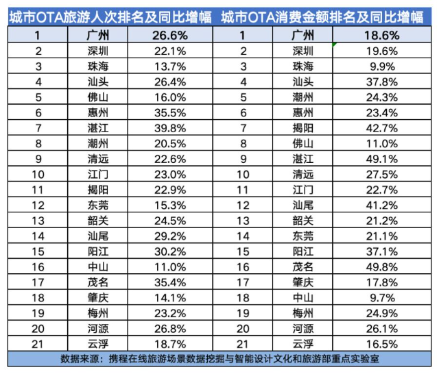 2026年春節(jié)廣東省內(nèi)各城市旅游接待分布。圖源攜程