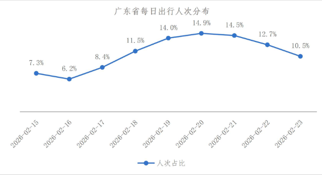 2026年春節廣東每日出行人次分布。圖源攜程