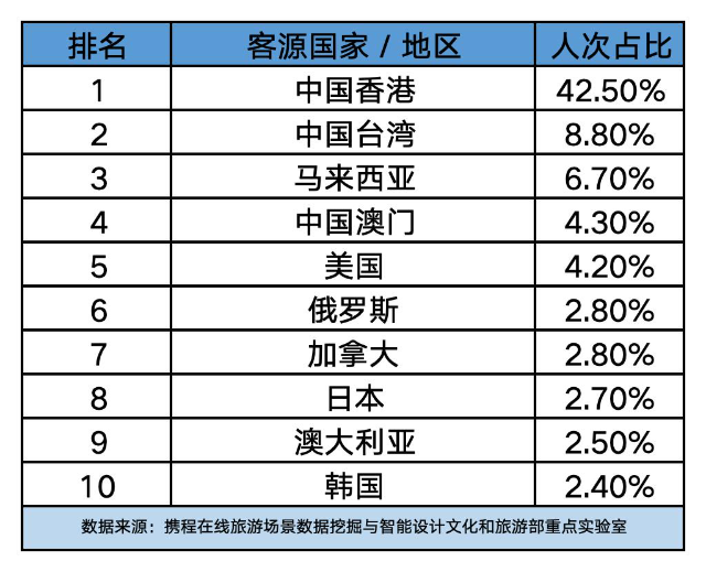 2026年春節(jié)廣東入境客源市場構(gòu)成。圖源攜程